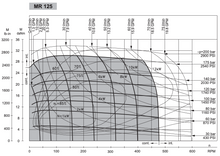 Load image into Gallery viewer, DANFOSS OMR 125 PERFORMANCE GRAPH