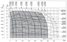 Load image into Gallery viewer, DANFOSS OMR 200 PERFORMANCE CHART