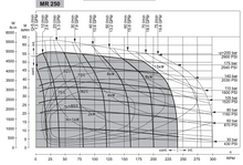 Load image into Gallery viewer, DANFOSS OMR 250 PERFORMANCE CHART