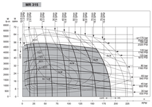 Load image into Gallery viewer, DANFOSS OMR 315 PERFORMANCE CHART